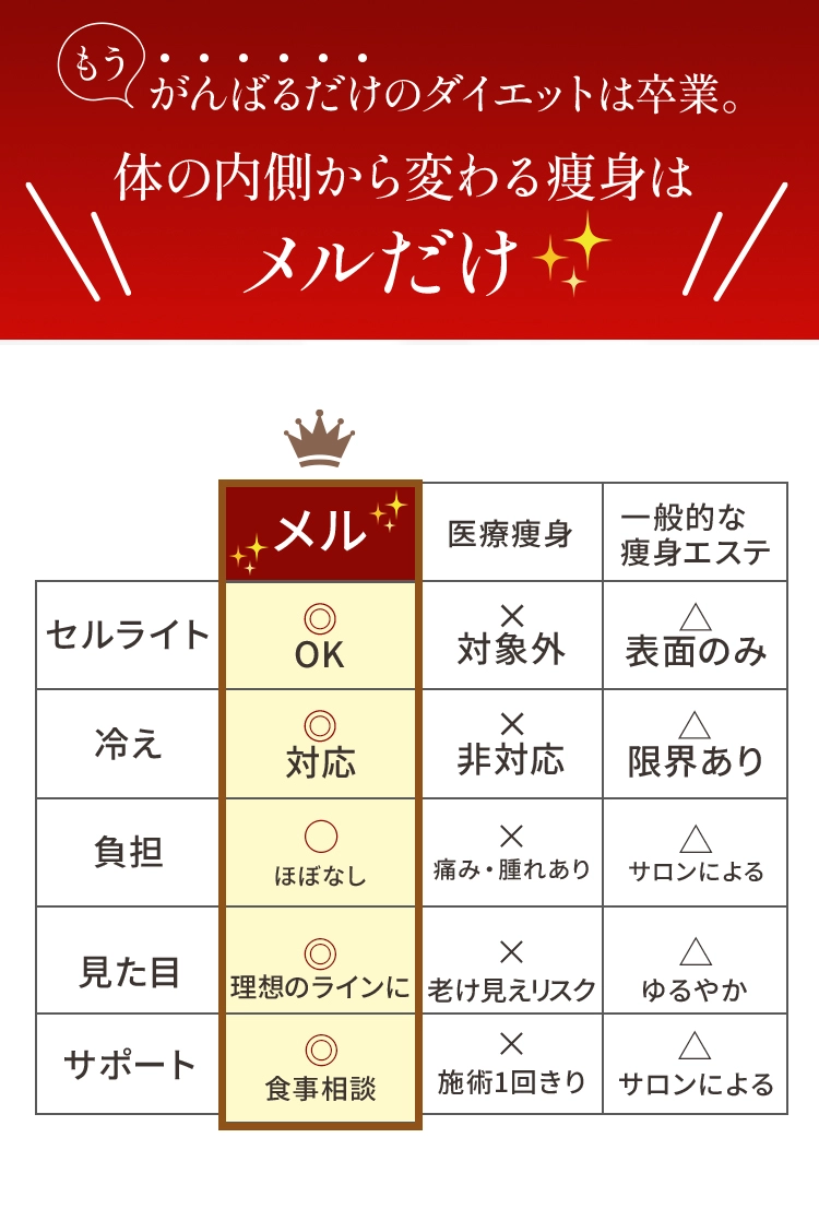 体の内側から変わる痩身はメルだけ